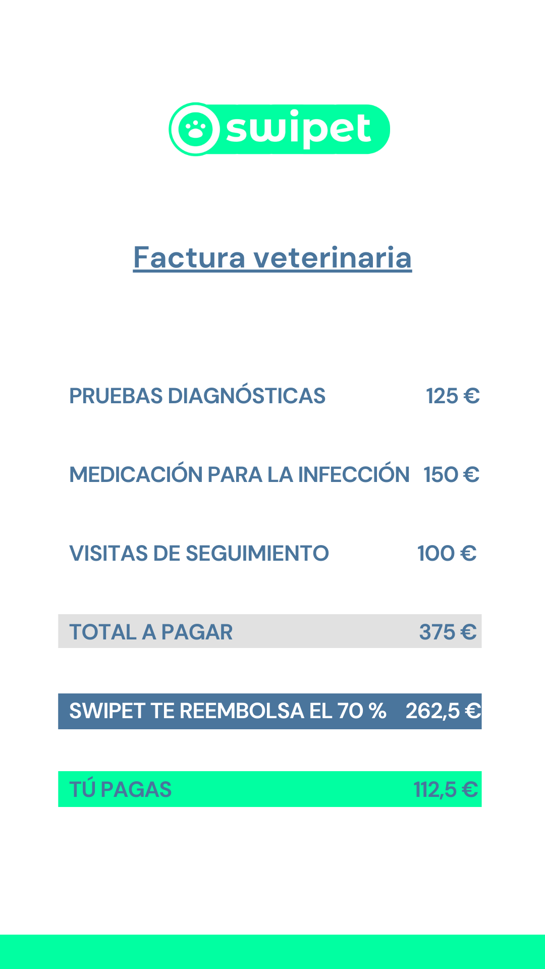 Visita al veterinario limpieza dental refuerzo de vacunas total a pagar swipet te reembolsa el 70% tú pagas (4)