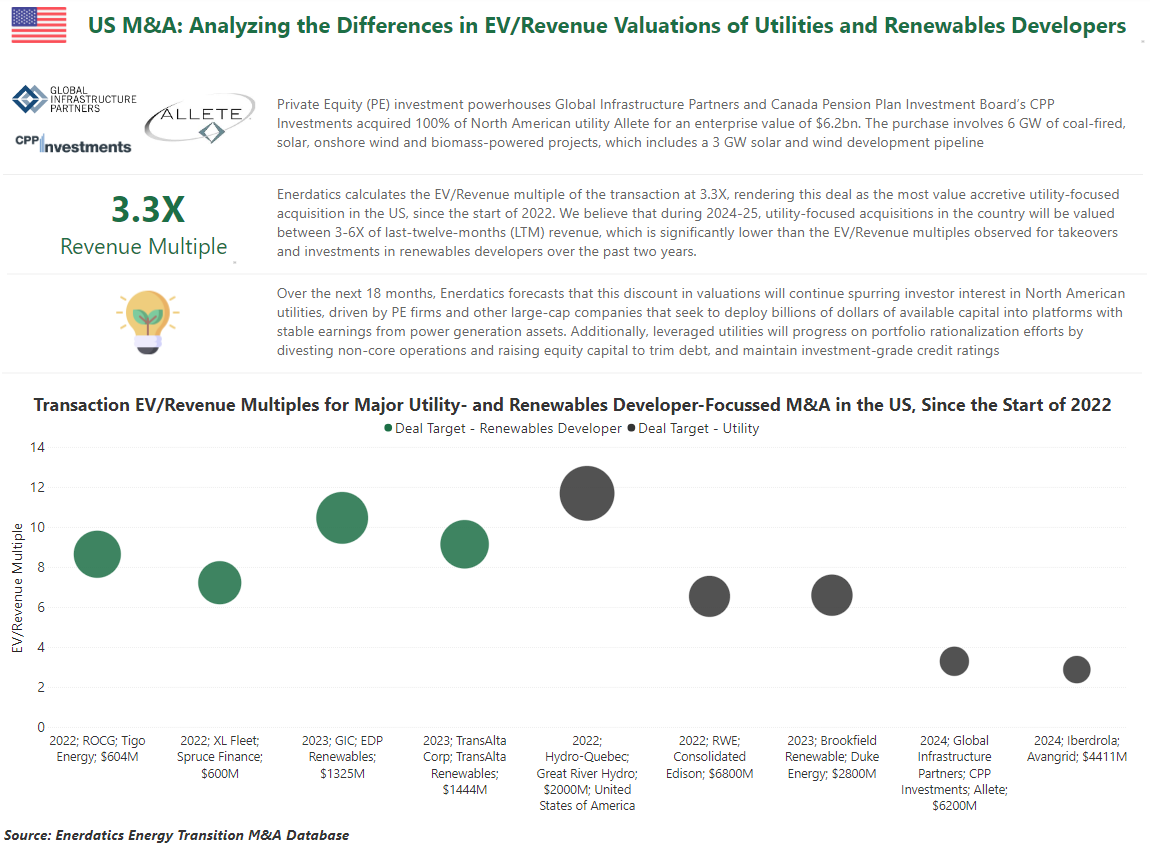 Utilities vs. Renewables: US M&A EV/Revenue Analysis