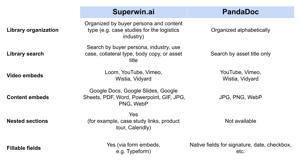 Compare pandadoc superwin content library