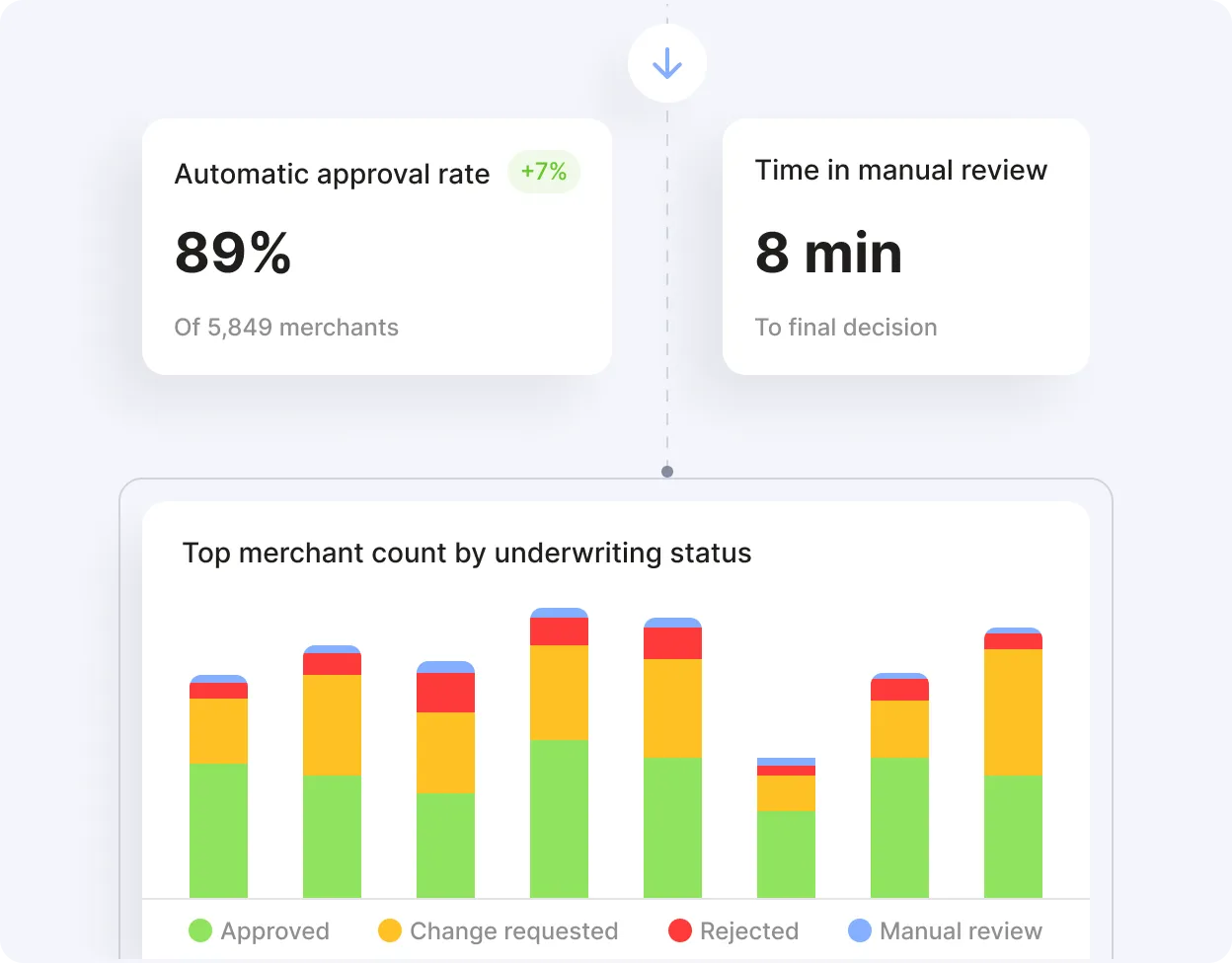 Auto onboarding