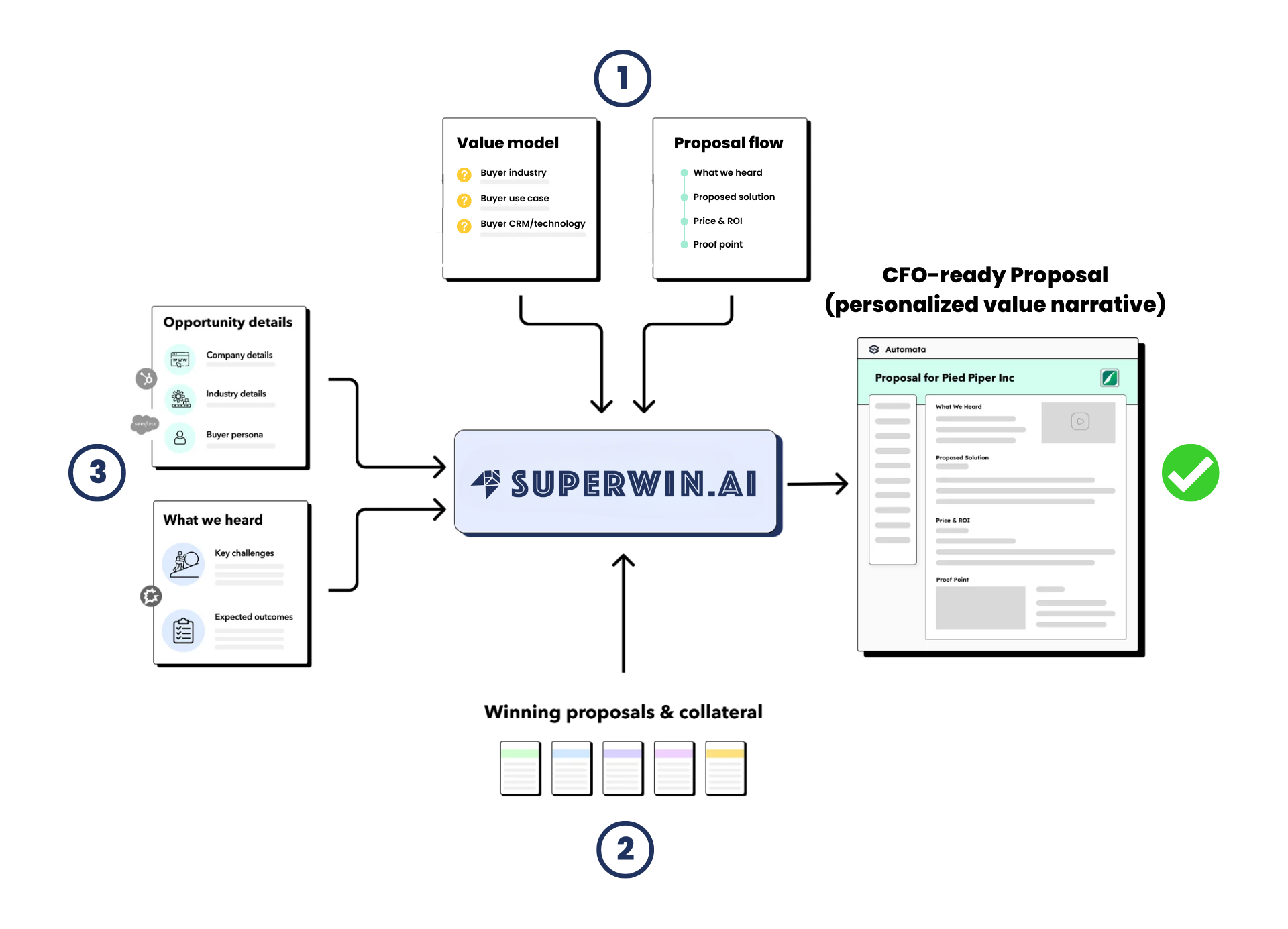 How superwin AI proposal authoring software works