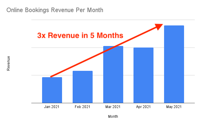 3x Revenue Increase