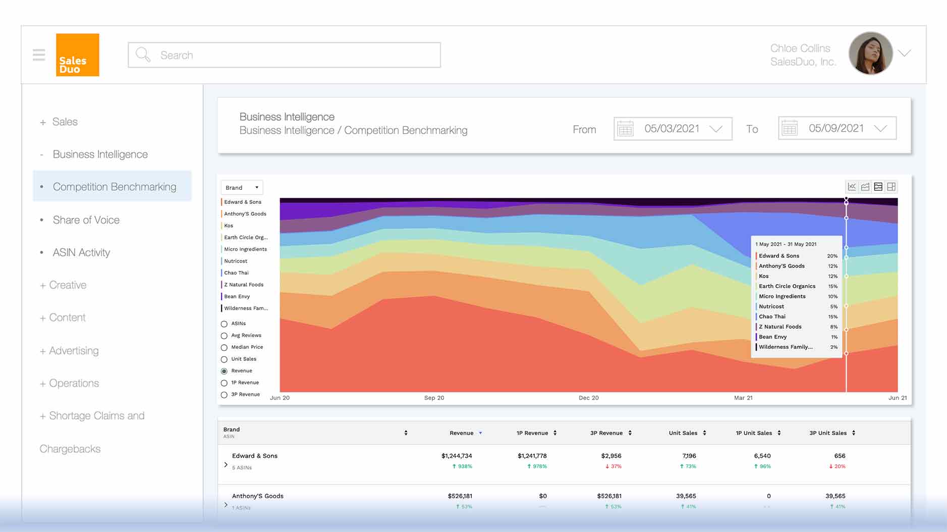 visual representation of embedded analytics for competition benchmarking