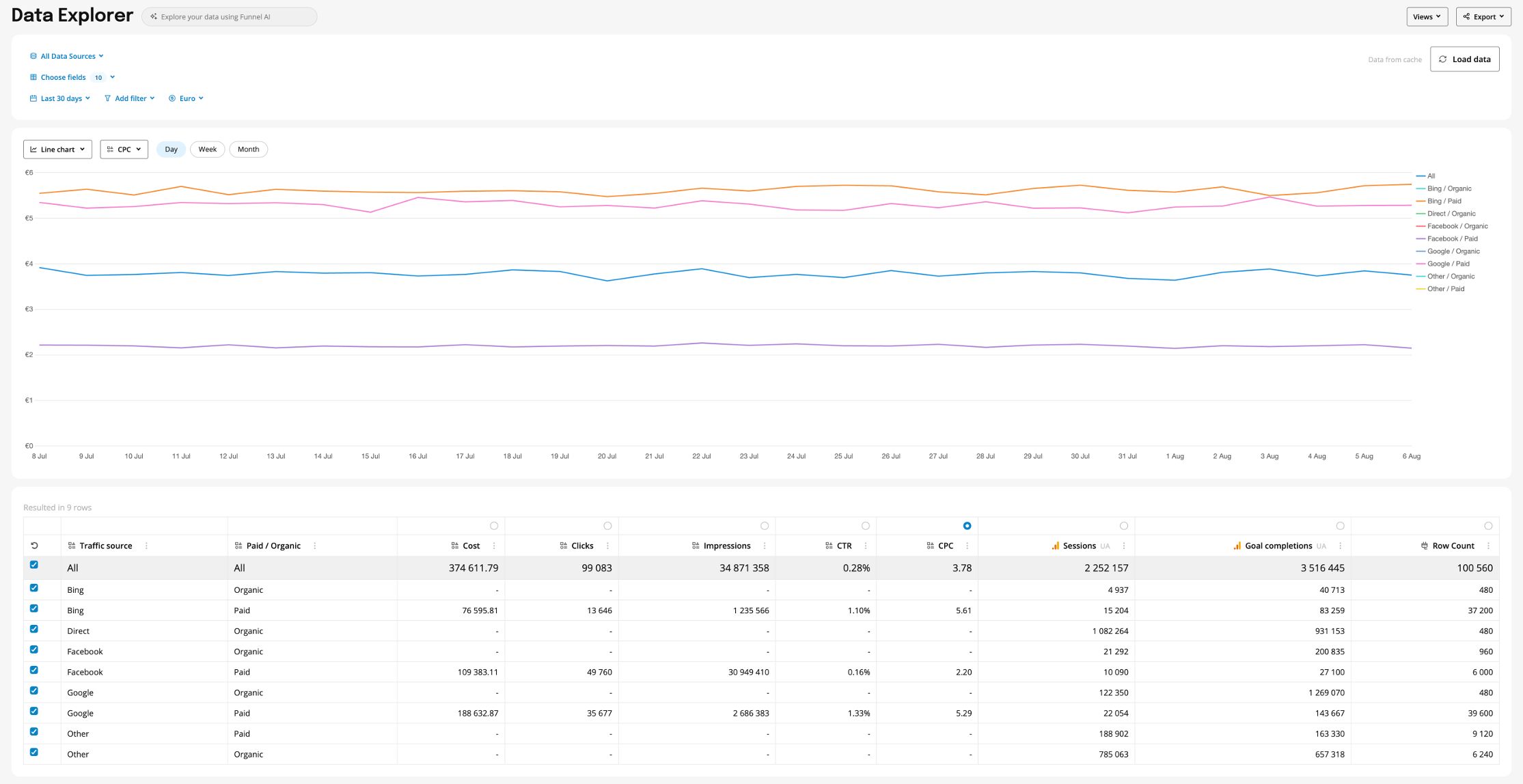 Funnel.io Cockpit