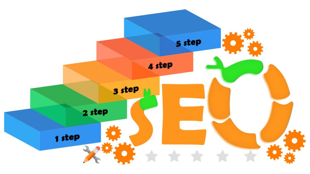 Five steps of SEO Content Writing Process