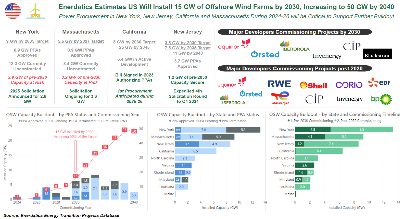 Enerdatics Forecasts US to Install 15 GW of Offshore Wind by 2030, 50 GW by 2040