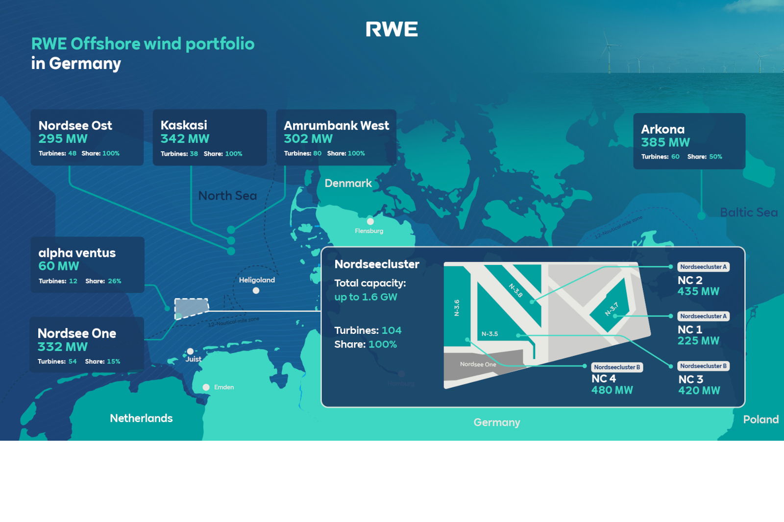 Renewable Energy Projects: What's the Latest Milestone in RWE's €20bn Offshore Wind Vision?