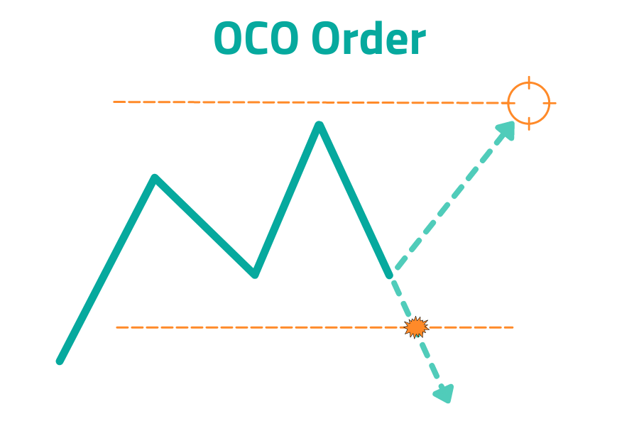 OCO order
