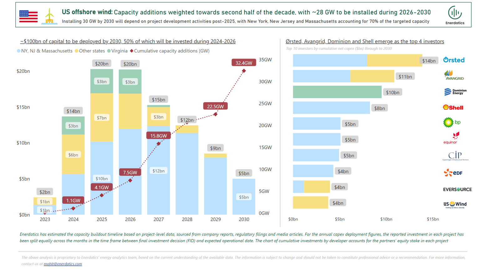 Us offshore wind enerdatics forecasts major capacity additions post 2025 with 28 gw to be installed during 2026 2030 (1) 734tl