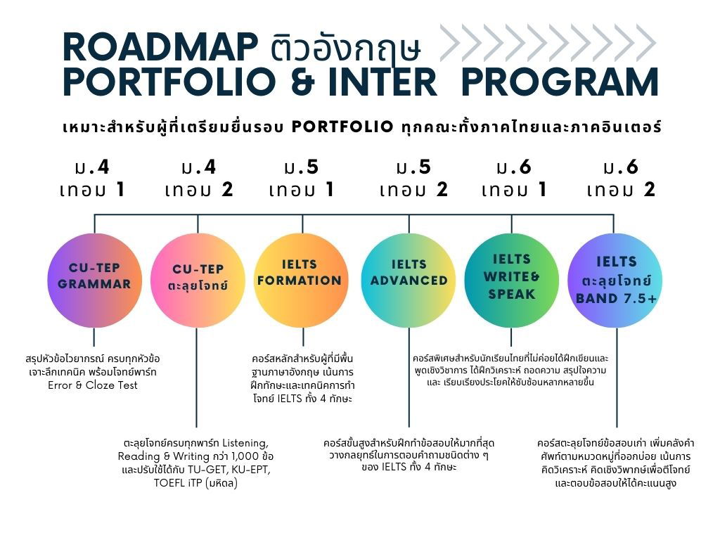 Port inter roadmap