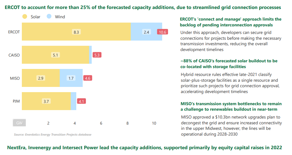 Ercot to account for more than 25% of the forecasted capacity additions, due to streamlined grid connection processes
