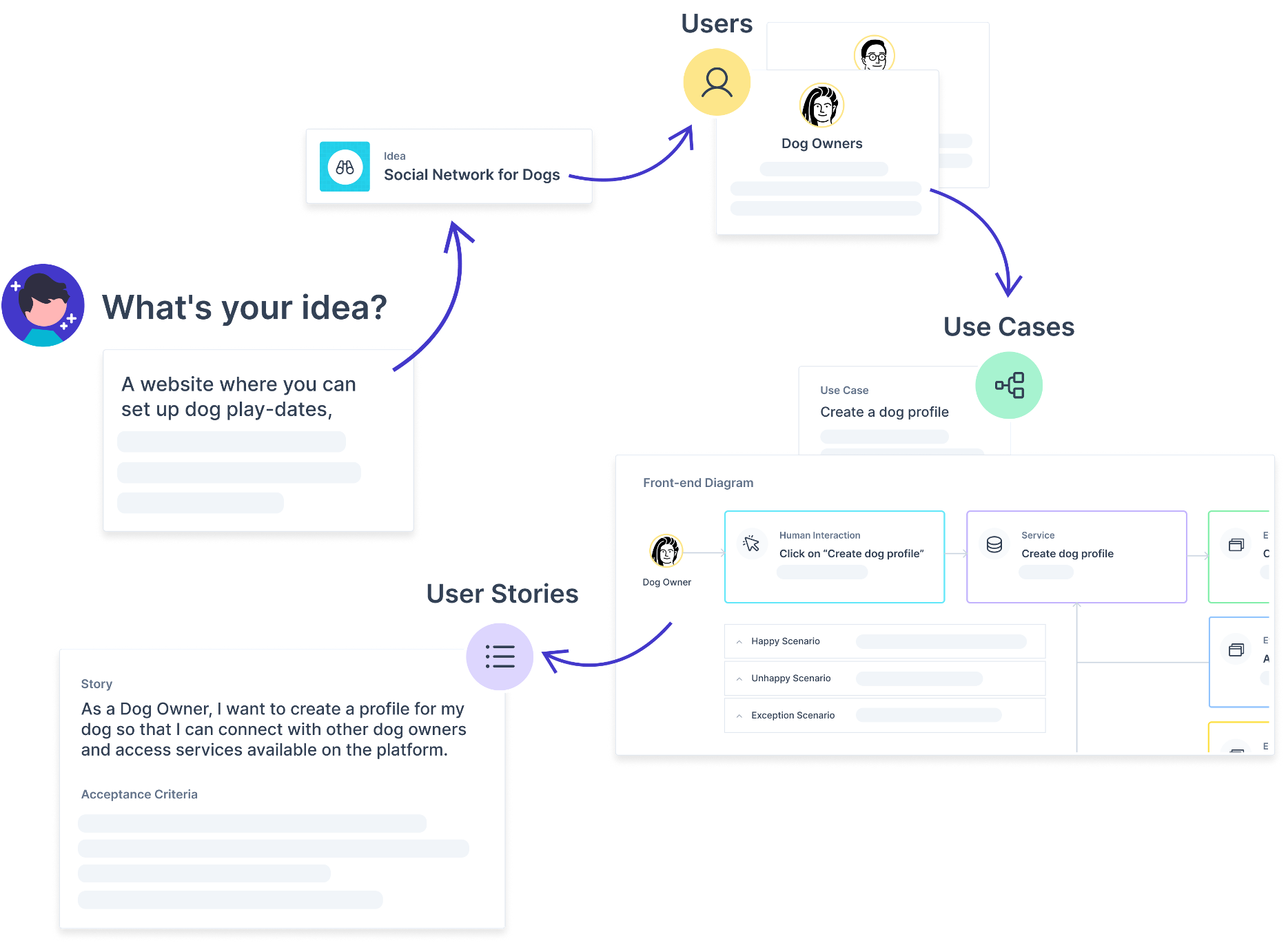 From an idea for a social network for dogs to users, use cases and user stories