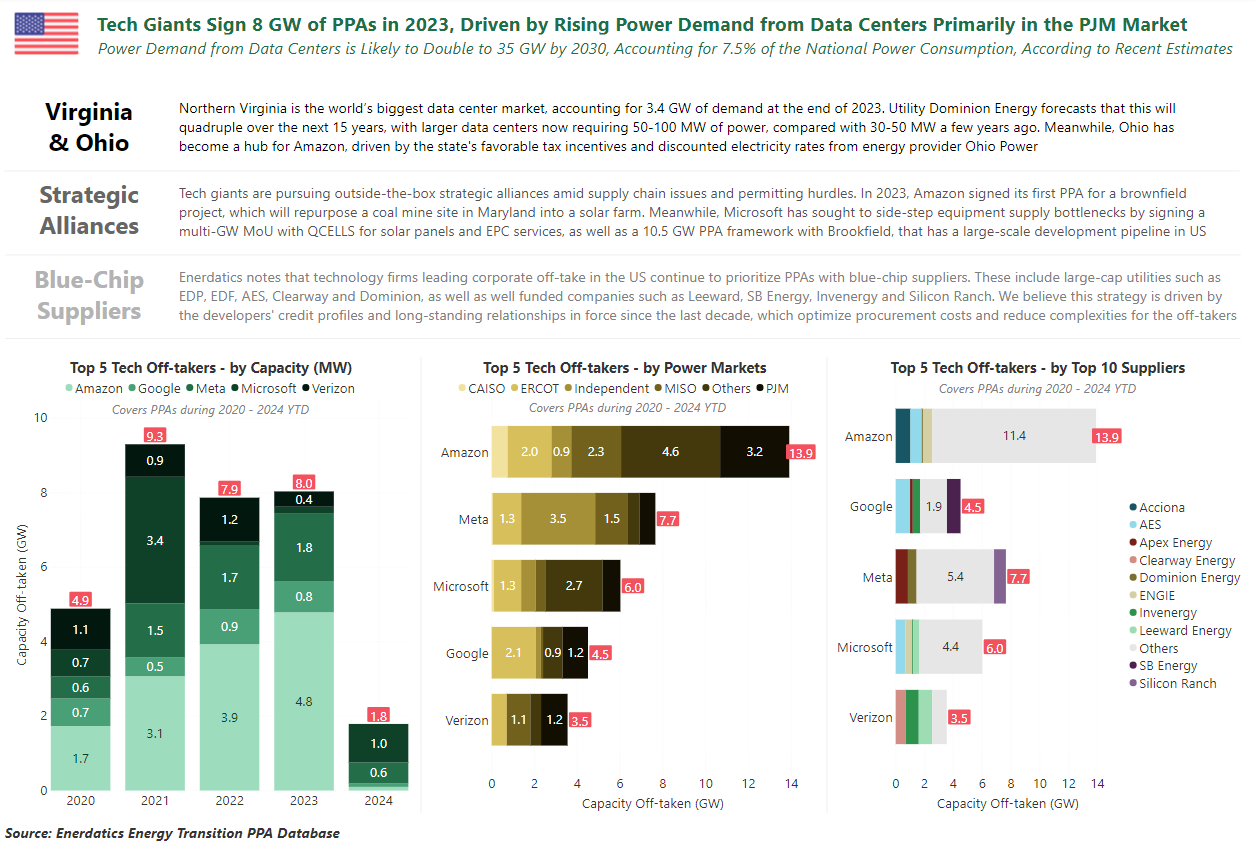 Tech Giants' 8 GW PPAs Boost 2023, Targeting Data Center Power Surge