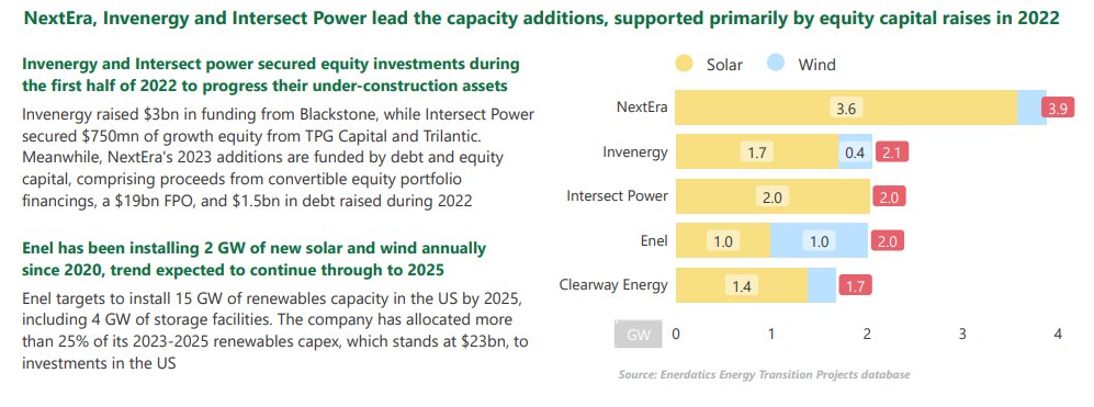 Nextera, invenergy and intersect power lead the capacity additions, supported primarily by equity capital raises in 2022