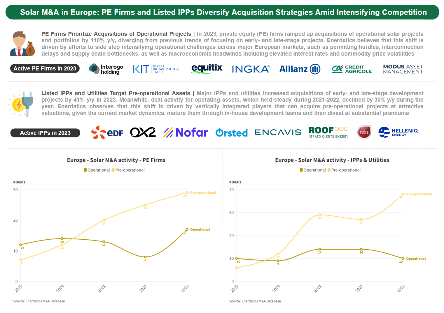 Solar M&A Trends in Europe: PE Firms vs. Listed IPPs