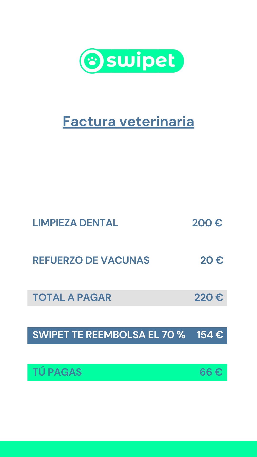 Visita al veterinario limpieza dental refuerzo de vacunas total a pagar swipet te reembolsa el 70% tú pagas