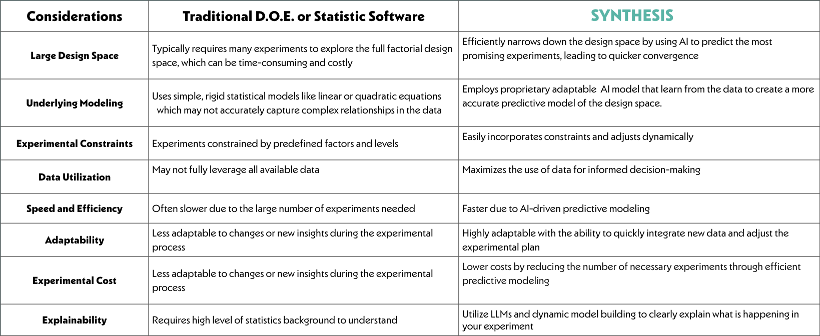 Synthesis vs doe