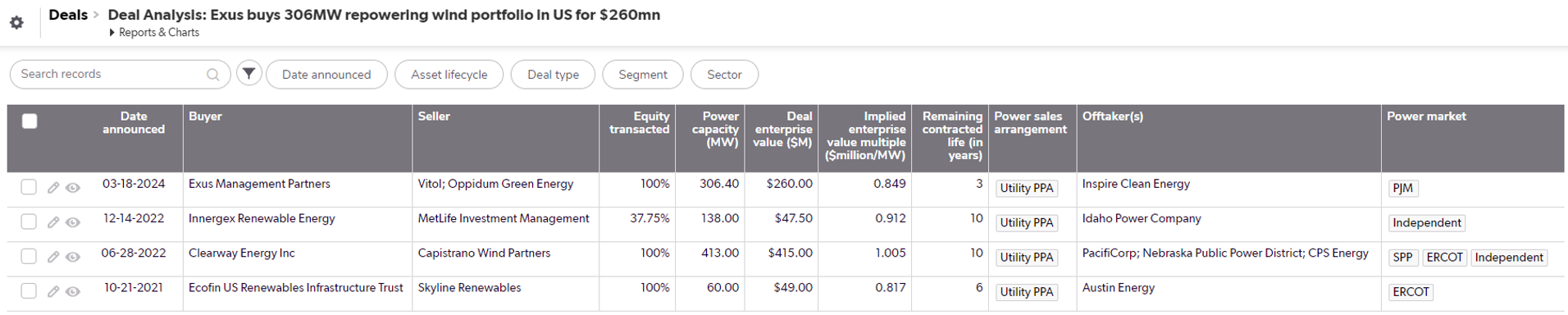 Exus Acquires 306MW Wind Portfolio for Repowering