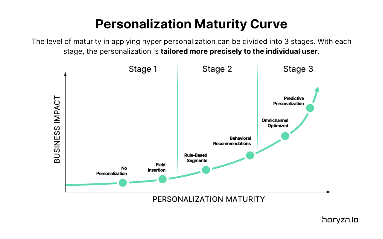 Hyper Personalization Maturity Curve