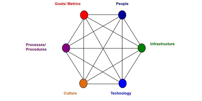 Socio technical systems theory diagram 800x400
