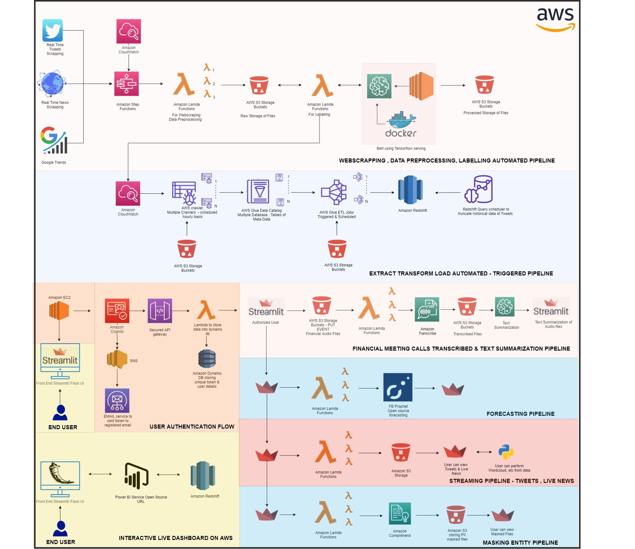 Architecture final aws fast