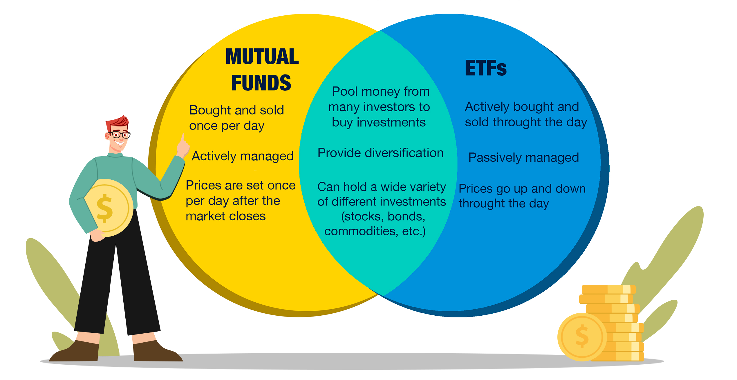 Key points investors should understand about mutual funds and etfs