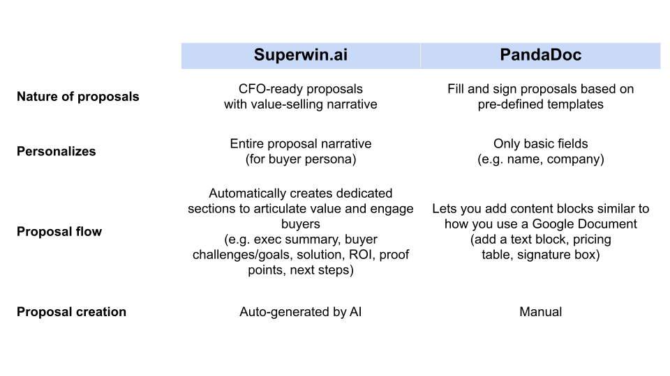 Compare pandadoc superwin authoring