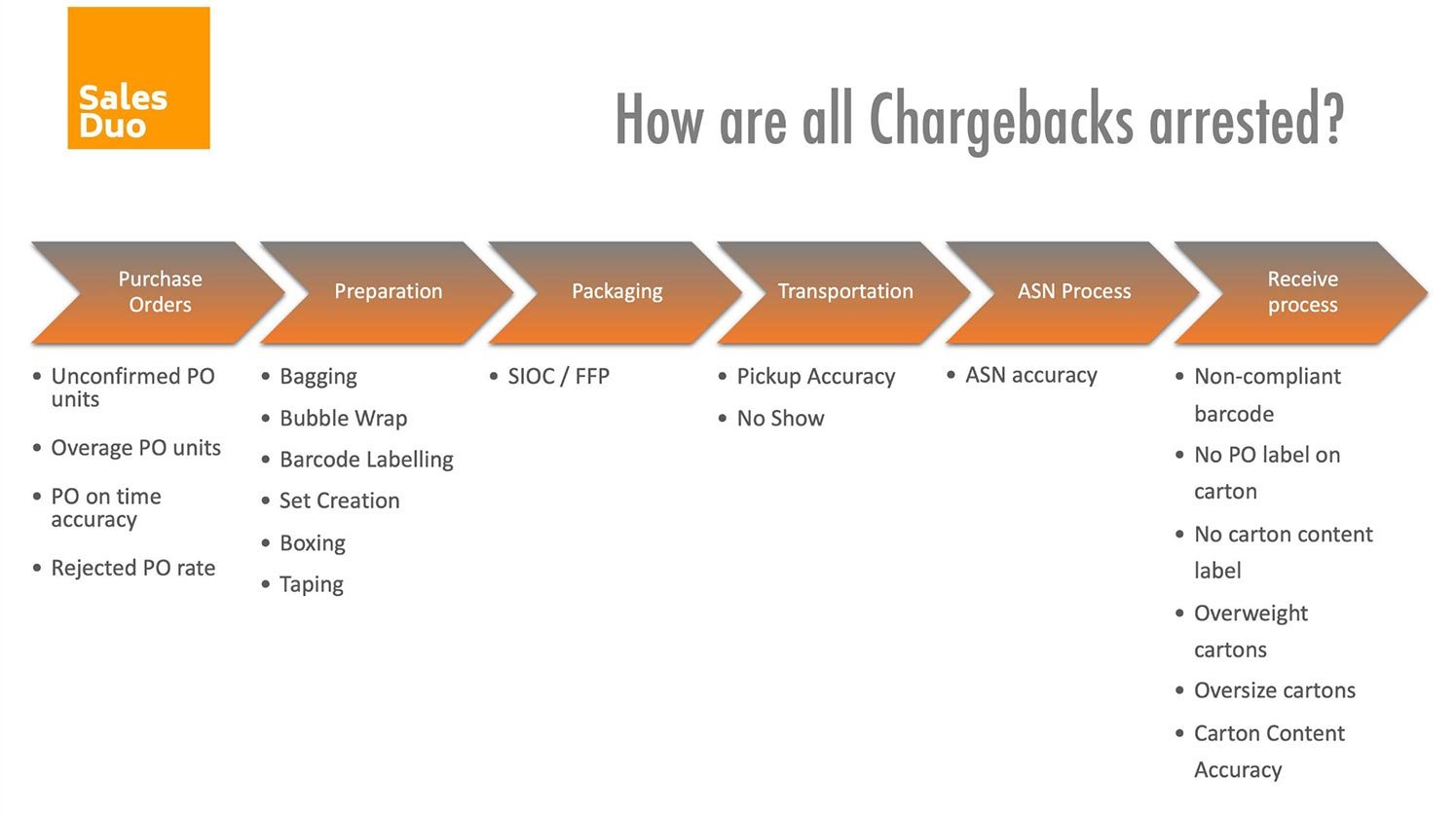 Chargebacks stages (2)