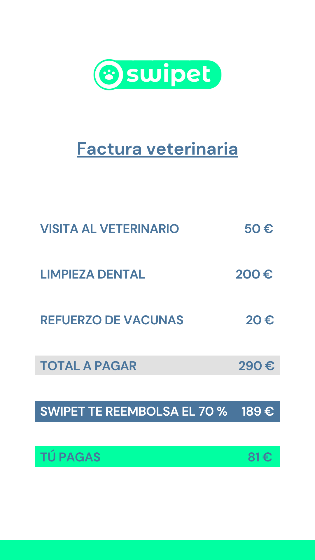 Visita al veterinario limpieza dental refuerzo de vacunas total a pagar swipet te reembolsa el 70% tú pagas (2)