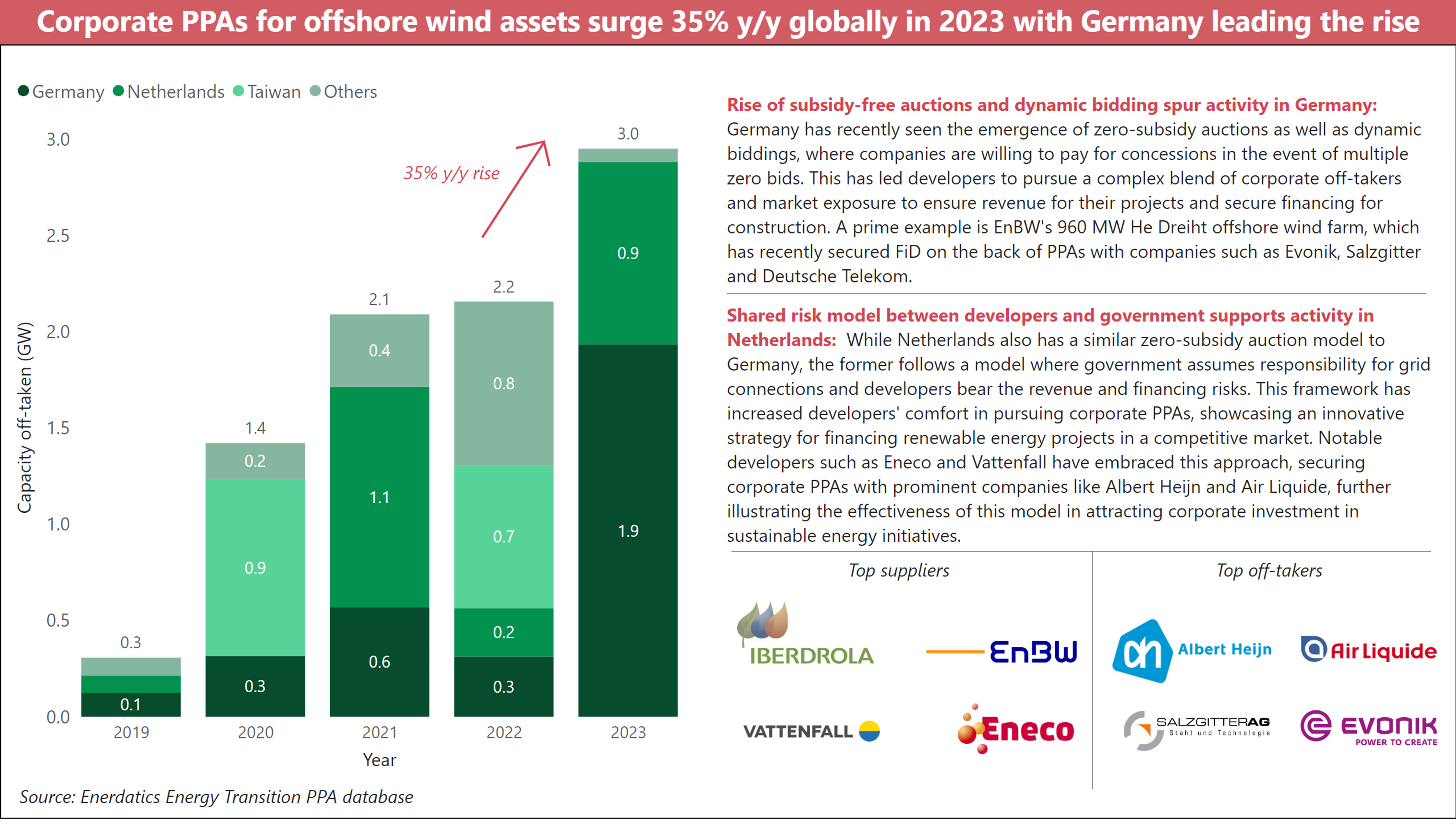 Germany and Netherlands Lead in Zero-Subsidy Renewable Auctions