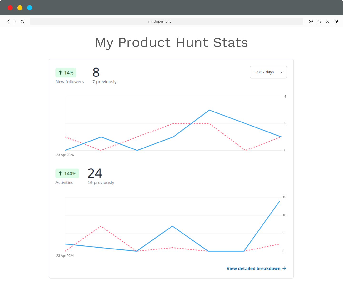 Upperhunt is for marketers and founders who are unfamiliar with Product Hunt, or those who their launch to reach a top position