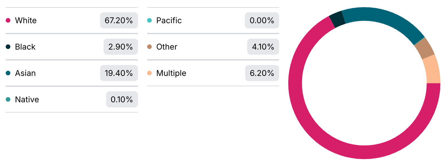 Demographic pocket listing