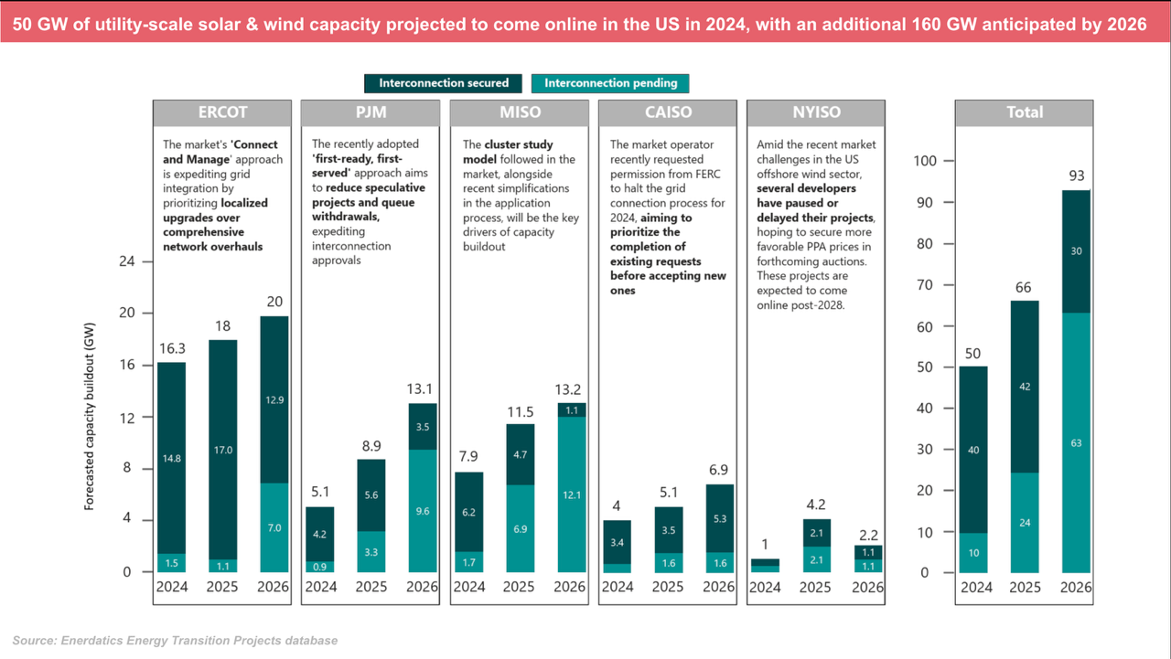 US to Add 50 GW of Solar and Wind Capacity in 2024